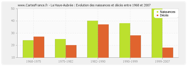 La Haye-Aubrée : Evolution des naissances et décès entre 1968 et 2007